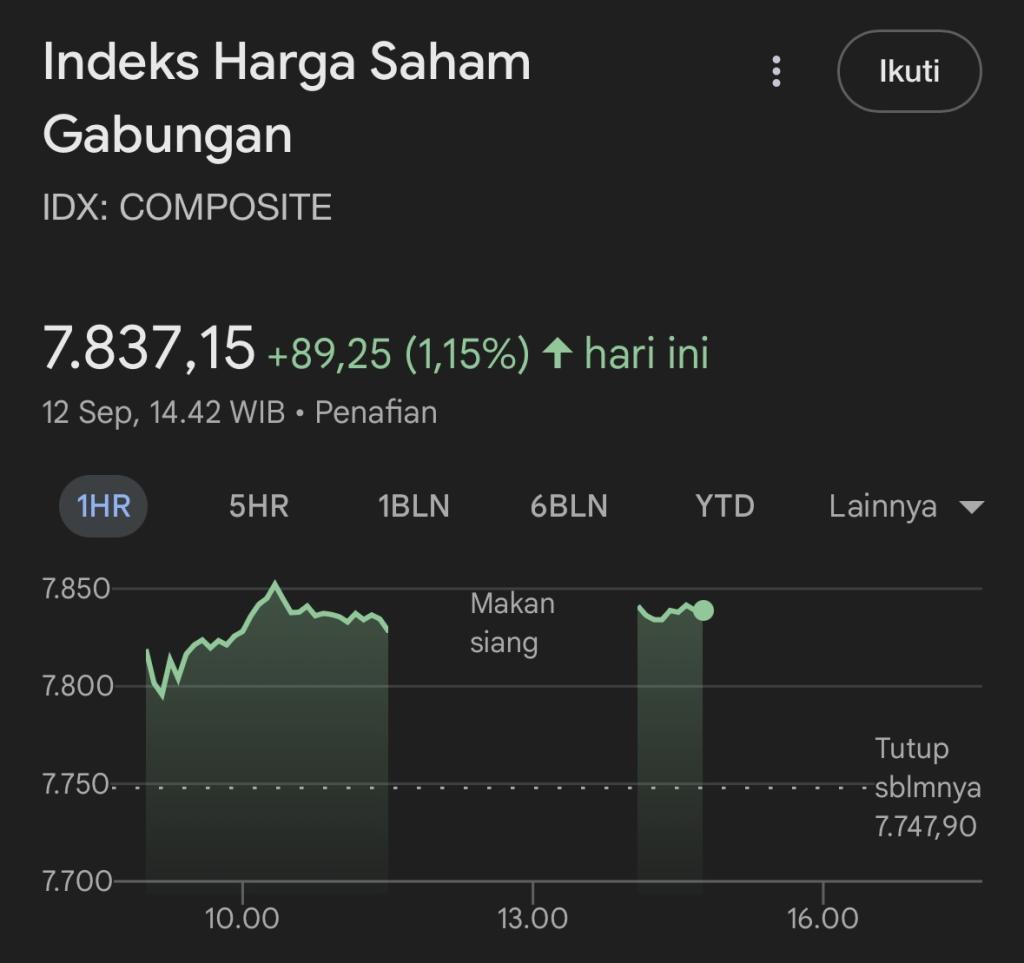 IHSG Naik Didukung “Purbaya Effect”