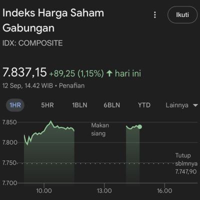 IHSG Naik Didukung “Purbaya Effect”