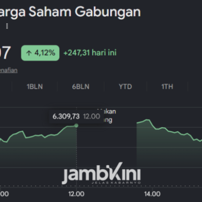 IHSG Melonjak 4,12 Persen, Ditutup di Level 6.254 pada Awal Pekan